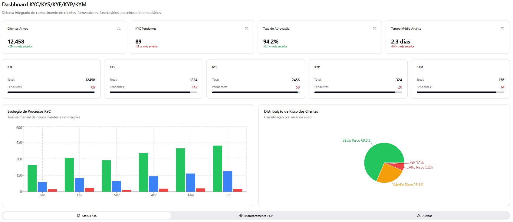 Dashboard PLD